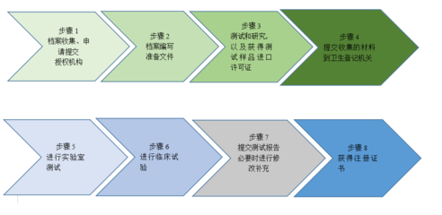 歐亞聯(lián)盟（EAEU）醫(yī)療器械注冊(cè)法律制度解析